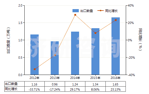2012-2016年中國氧化鋅(HS28170010)出口量及增速統(tǒng)計 2012-2016年中國氧化鋅(HS28170010)出口量及增速統(tǒng)計